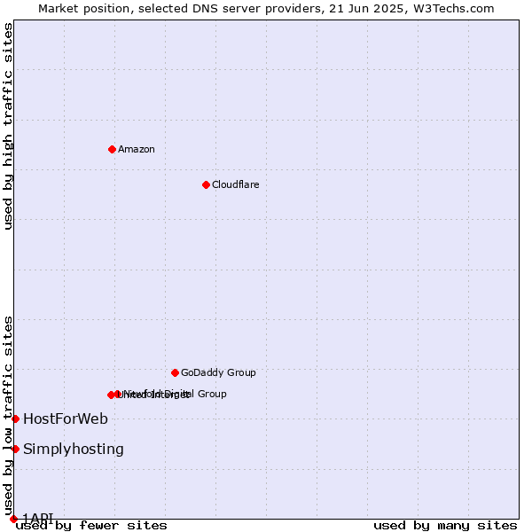Market position of HostForWeb vs. Simplyhosting vs. 1API