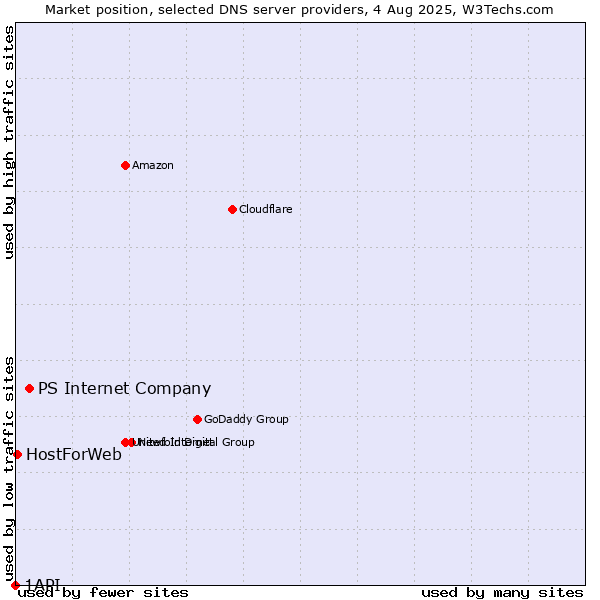 Market position of PS Internet Company vs. HostForWeb vs. 1API