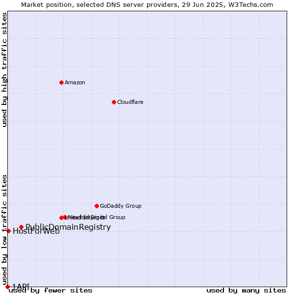 Market position of PublicDomainRegistry vs. HostForWeb vs. 1API