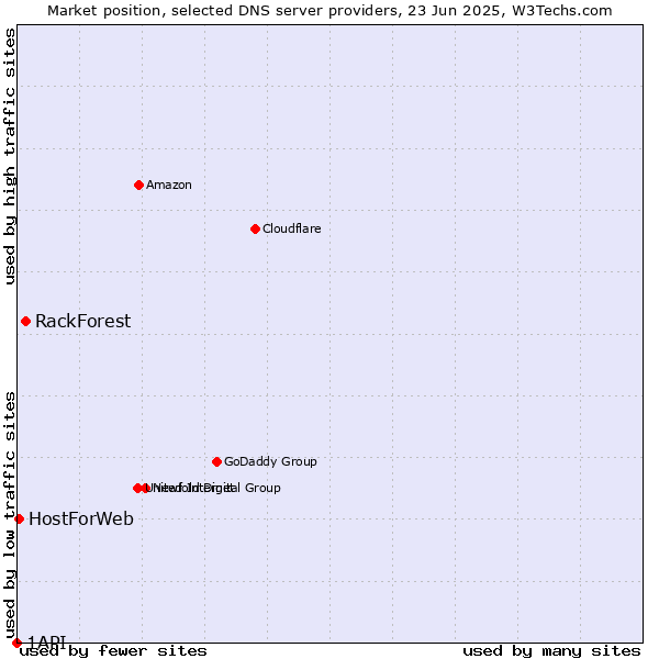 Market position of RackForest vs. HostForWeb vs. 1API