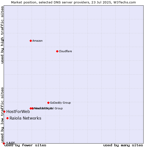 Market position of Raiola Networks vs. HostForWeb vs. 1API