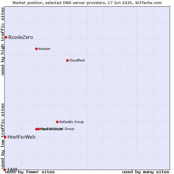 Market position of RcodeZero vs. HostForWeb vs. 1API