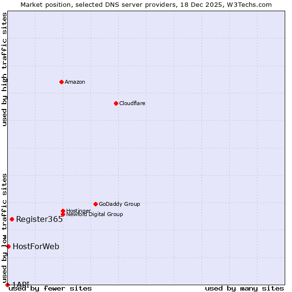 Market position of Register365 vs. HostForWeb vs. 1API