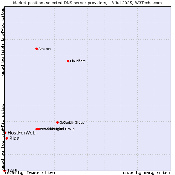 Market position of Ride vs. HostForWeb vs. 1API