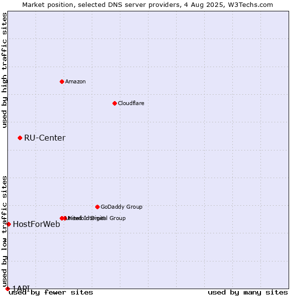 Market position of RU-Center vs. HostForWeb vs. 1API