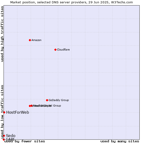 Market position of HostForWeb vs. Sedo vs. 1API