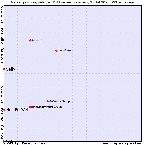 Market position of HostForWeb vs. Selly vs. 1API