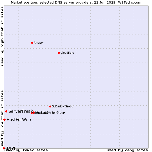 Market position of ServerFreak vs. HostForWeb vs. 1API