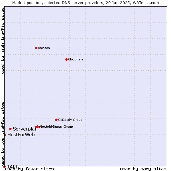 Market position of Serverplan vs. HostForWeb vs. 1API