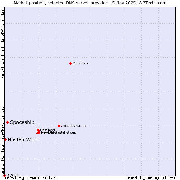 Market position of Spaceship vs. HostForWeb vs. 1API