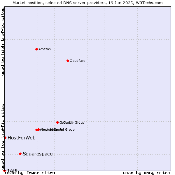 Market position of Squarespace vs. HostForWeb vs. 1API