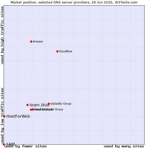 Market position of team.blue vs. HostForWeb vs. 1API