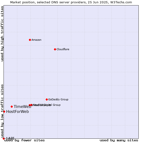Market position of TimeWeb vs. HostForWeb vs. 1API