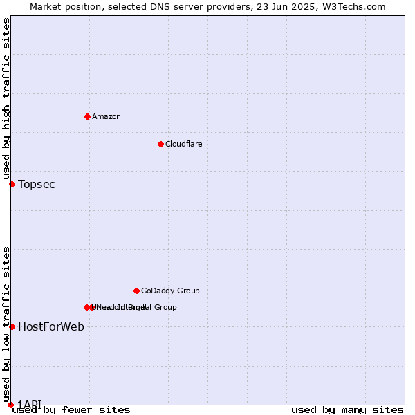 Market position of Topsec vs. HostForWeb vs. 1API