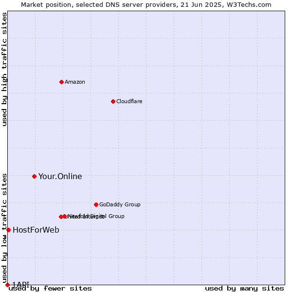 Market position of Your.Online vs. HostForWeb vs. 1API