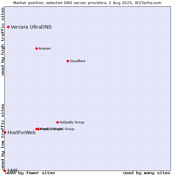 Market position of Vercara UltraDNS vs. HostForWeb vs. 1API