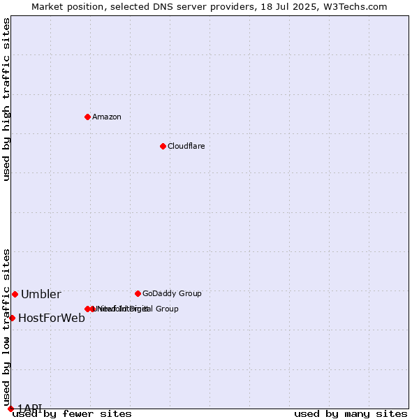 Market position of Umbler vs. HostForWeb vs. 1API