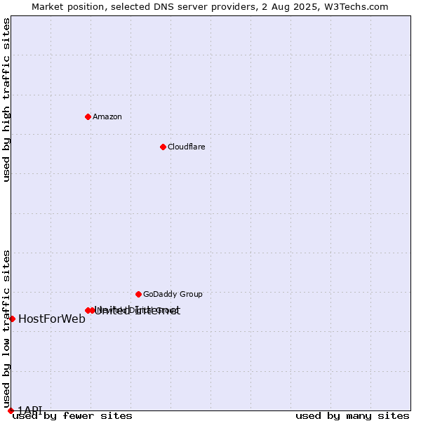 Market position of United Internet vs. HostForWeb vs. 1API