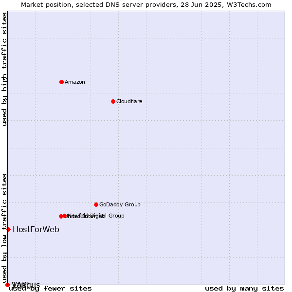 Market position of HostForWeb vs. Vangus vs. 1API