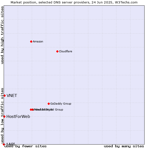 Market position of VNET vs. HostForWeb vs. 1API