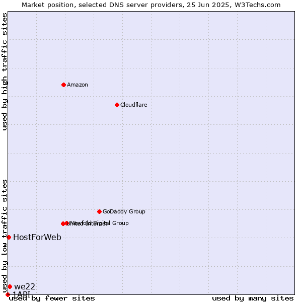 Market position of we22 vs. HostForWeb vs. 1API