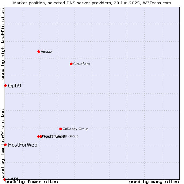 Market position of HostForWeb vs. Opti9 vs. 1API