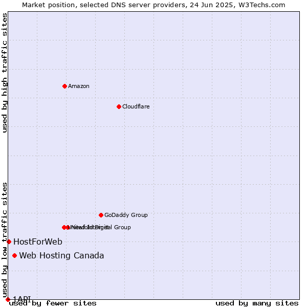 Market position of Web Hosting Canada vs. HostForWeb vs. 1API
