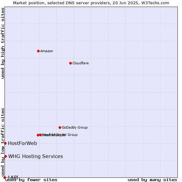Market position of WHG Hosting Services vs. HostForWeb vs. 1API