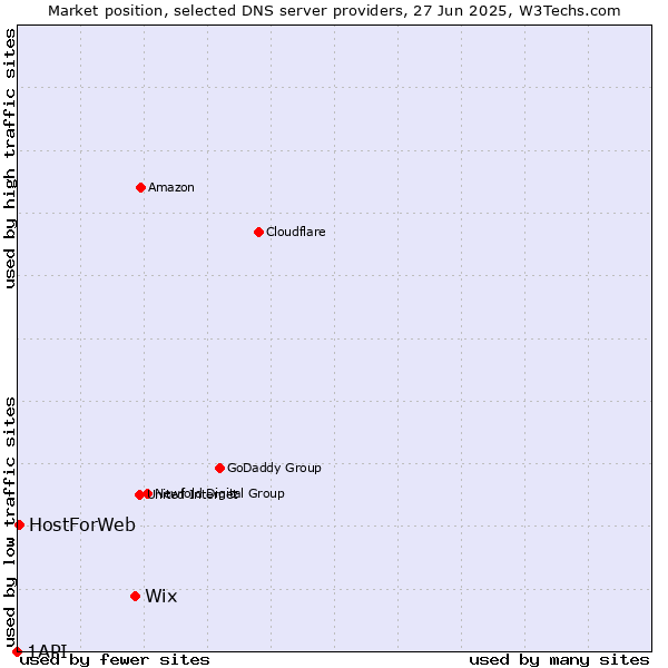 Market position of Wix vs. HostForWeb vs. 1API