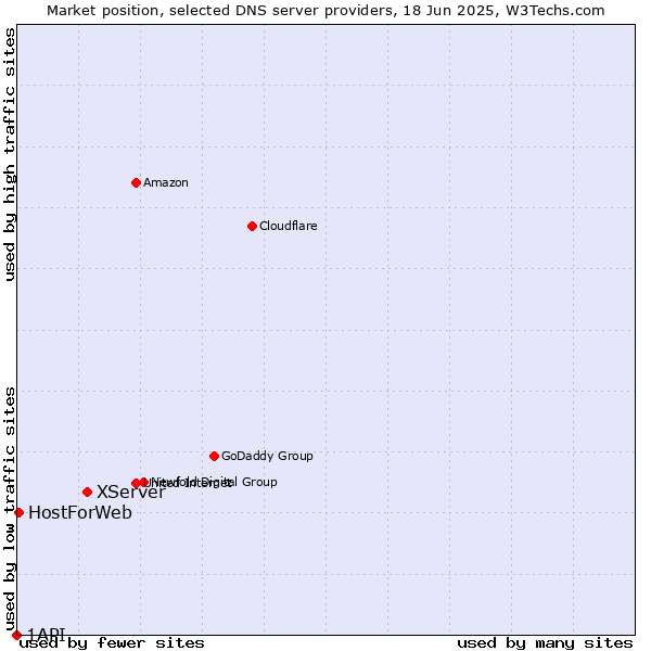 Market position of XServer vs. HostForWeb vs. 1API