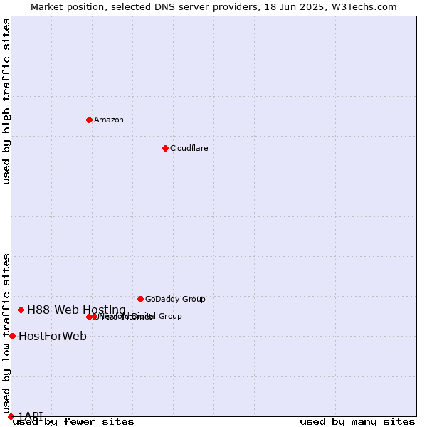 Market position of H88 Web Hosting vs. HostForWeb vs. 1API