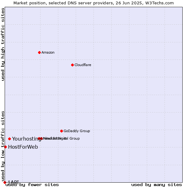 Market position of Yourhosting vs. HostForWeb vs. 1API