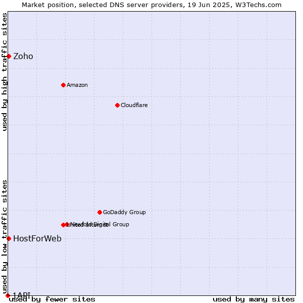 Market position of Zoho vs. HostForWeb vs. 1API