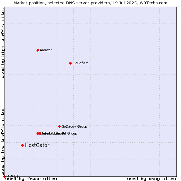 Market position of HostGator vs. 1API