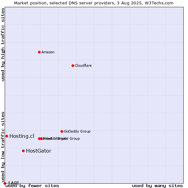 Market position of HostGator vs. Hosting.cl vs. 1API