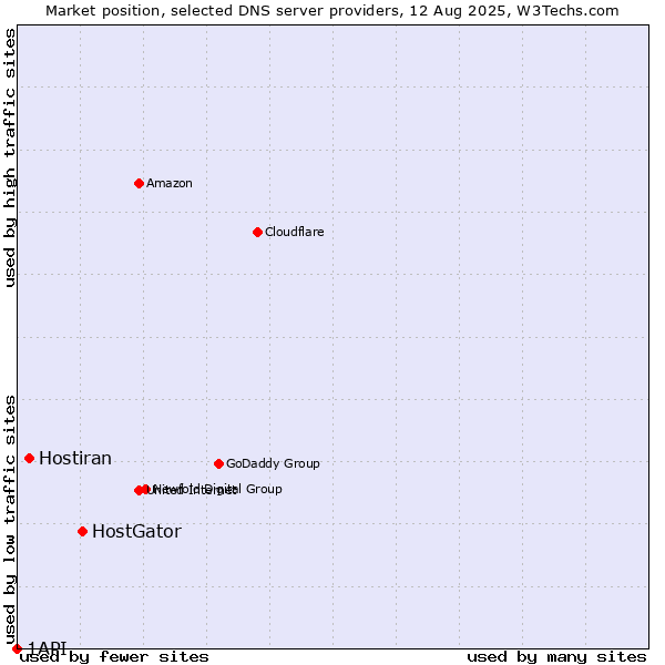 Market position of HostGator vs. Hostiran vs. 1API