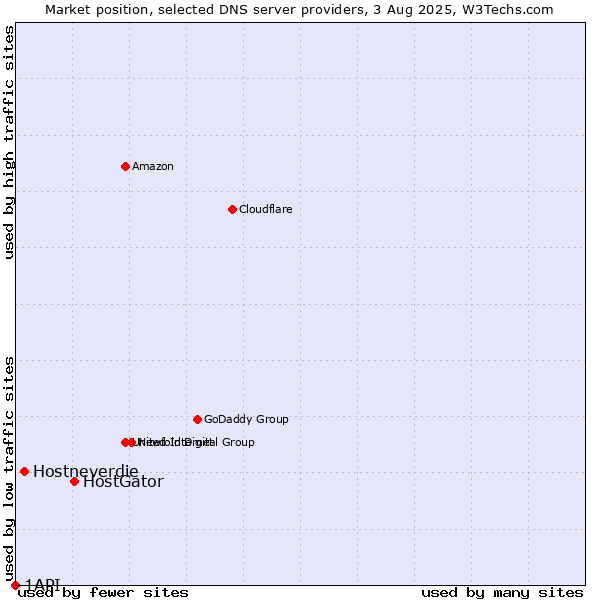 Market position of HostGator vs. Hostneverdie vs. 1API