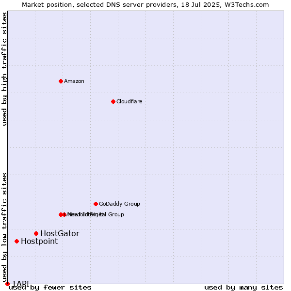 Market position of HostGator vs. Hostpoint vs. 1API