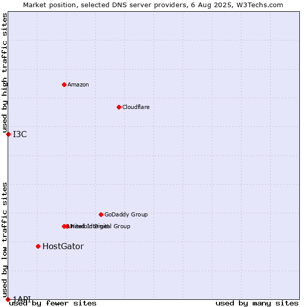 Market position of HostGator vs. I3C vs. 1API