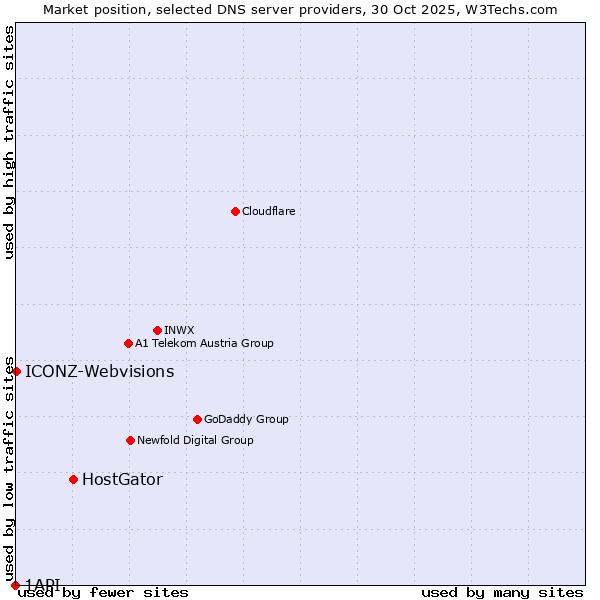 Market position of HostGator vs. ICONZ-Webvisions vs. 1API