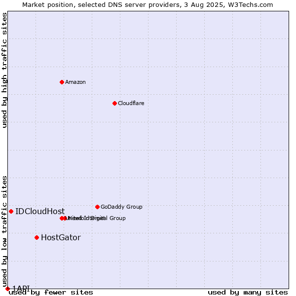 Market position of HostGator vs. IDCloudHost vs. 1API