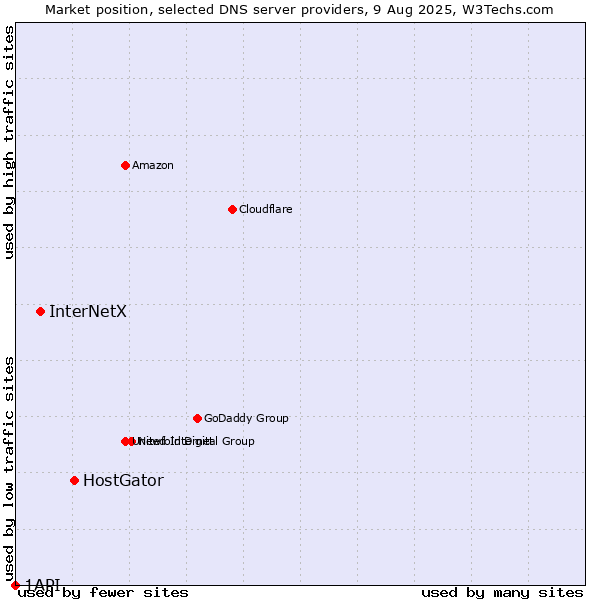 Market position of HostGator vs. InterNetX vs. 1API
