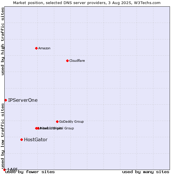 Market position of HostGator vs. IPServerOne vs. 1API