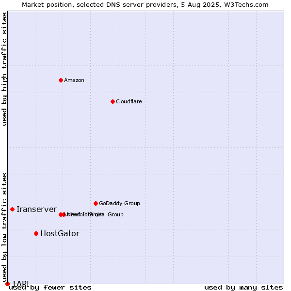 Market position of HostGator vs. Iranserver vs. 1API