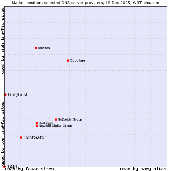 Market position of HostGator vs. LinQhost vs. 1API