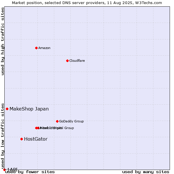Market position of HostGator vs. MakeShop Japan vs. 1API
