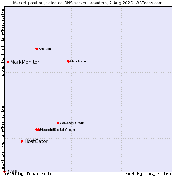 Market position of HostGator vs. MarkMonitor vs. 1API