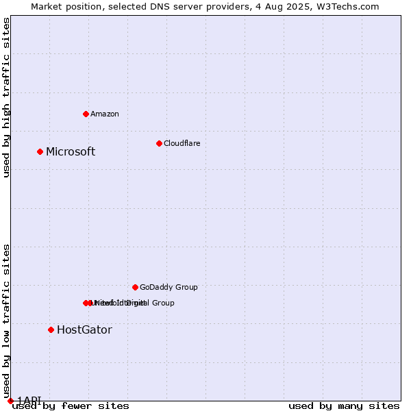 Market position of HostGator vs. Microsoft vs. 1API