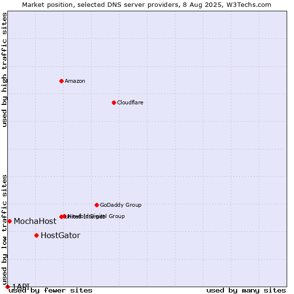 Market position of HostGator vs. MochaHost vs. 1API