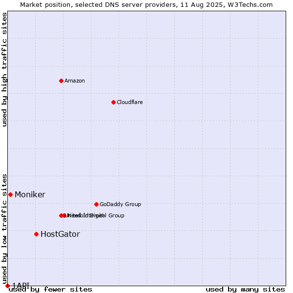 Market position of HostGator vs. Moniker vs. 1API